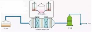 二、三相多介质催化氧化废气处理技术工艺流程图