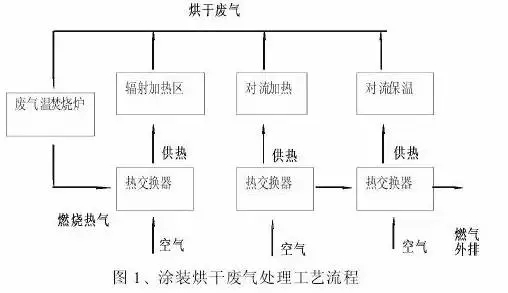 46种废气处理工艺流程图