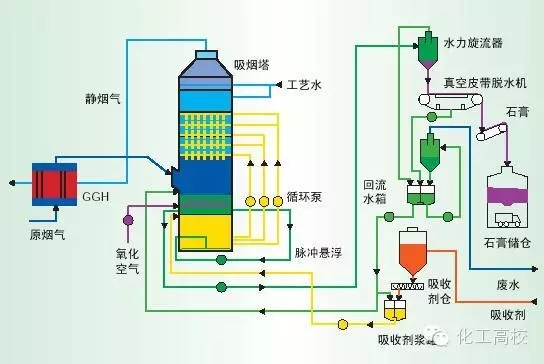 46种废气处理工艺流程图