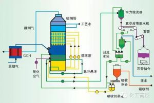 二十二、循环流化床脱硫技术工艺流程图